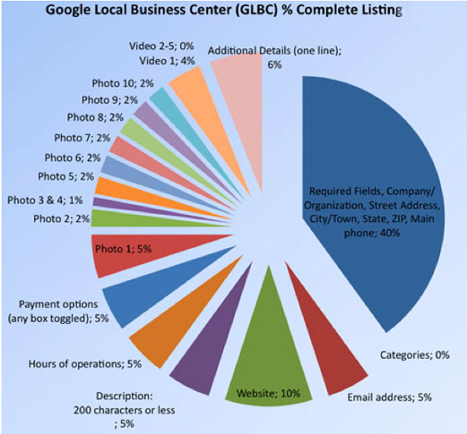 An illustrated chart for filling out your Google Places profile.