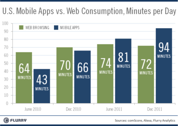 Mobile consumption vs. web consumption graphic